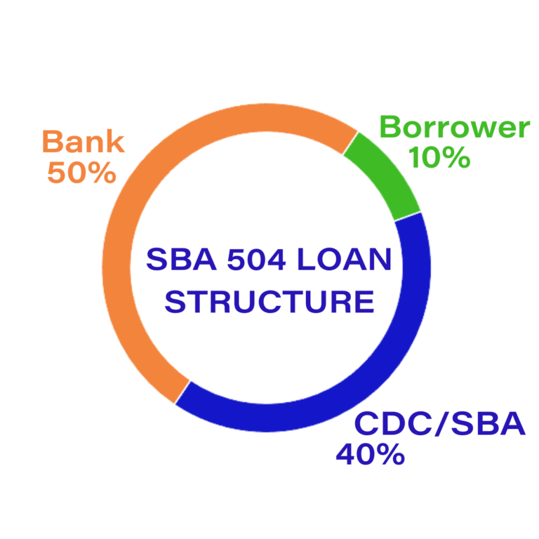 504 - SBA Loan Group