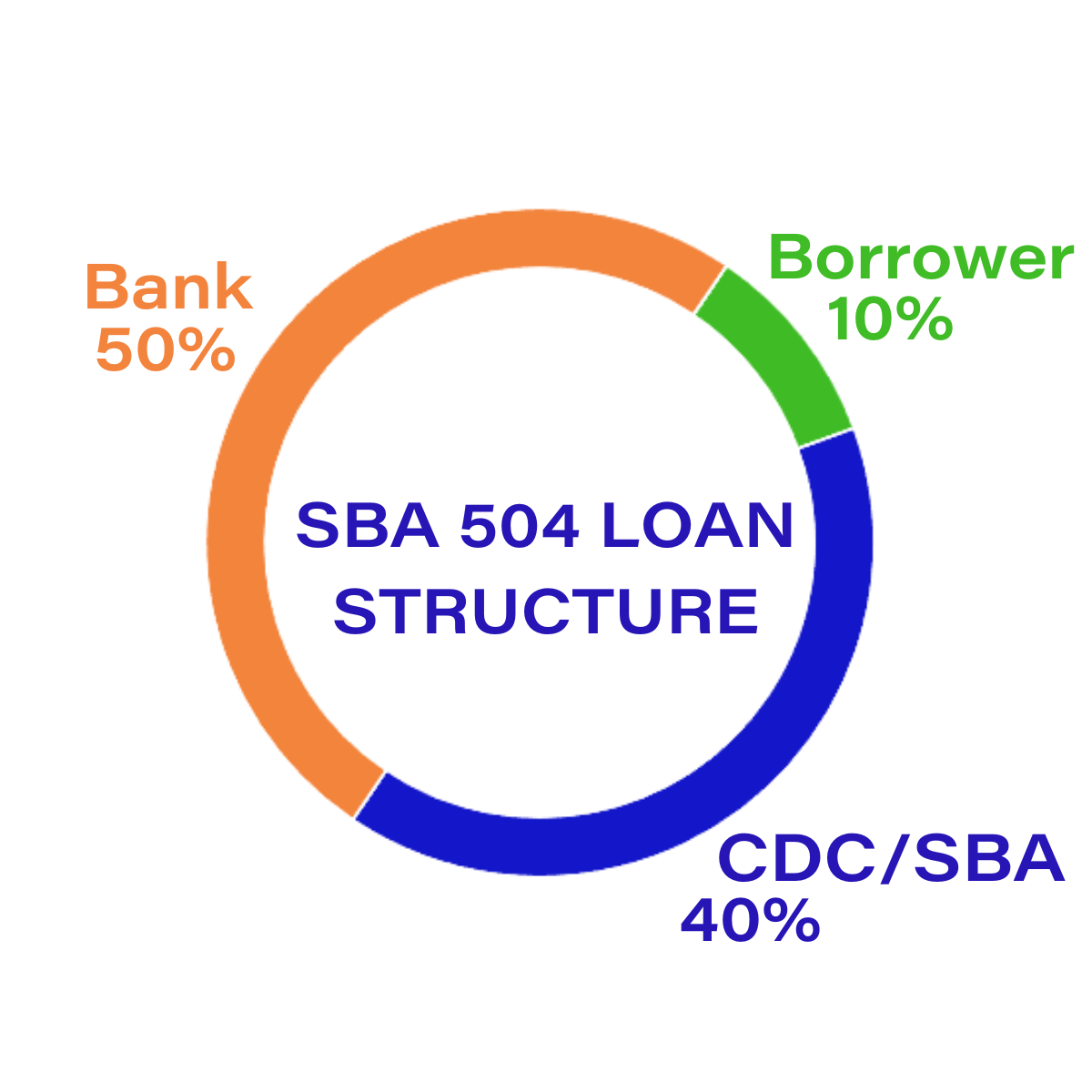 SBA 504 LOAN STRUCTURE